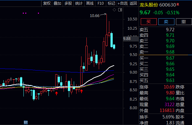通达信四线粘合金叉主图指标,确认30日均线保持上行态势,一旦发现均线拐头应立即离场