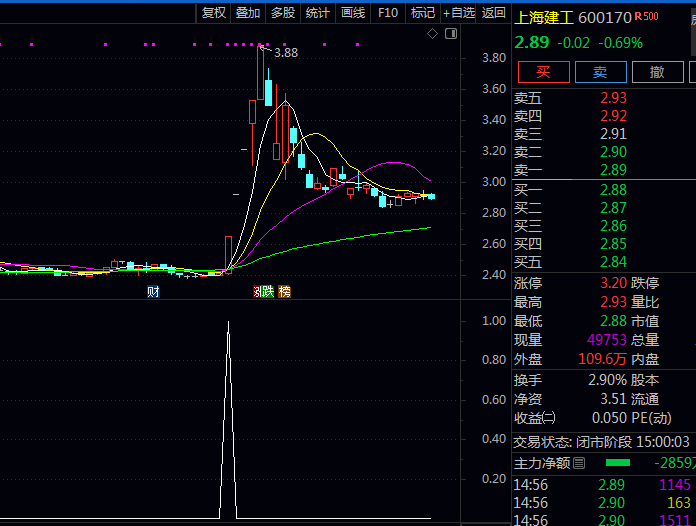 通达信【中阳回调反转】副图/选股公式,用于寻找强势股第一次回调至关键均线支撑位的买入机会