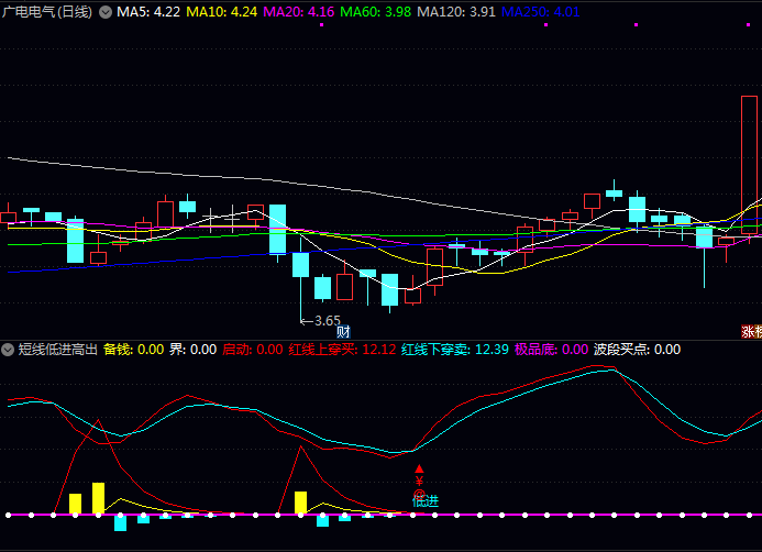 通达信短线低进高出副图指标公式,同时出现启动信号+红线上穿买点+低进提示时,构成较佳买入机会