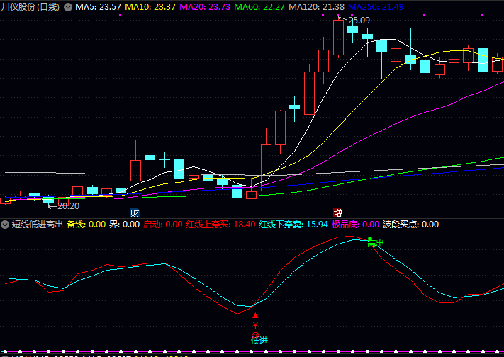 通达信短线低进高出副图指标公式,同时出现启动信号+红线上穿买点+低进提示时,构成较佳买入机会