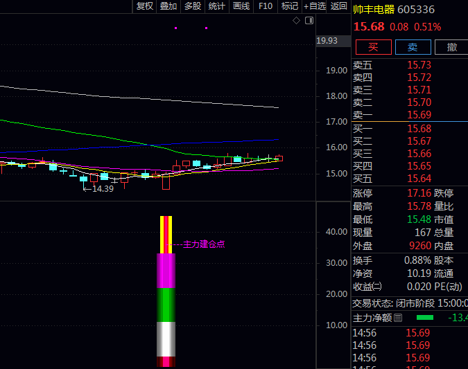 无未来函数版【机构建仓点】副图指标公式 出现锤头线、早晨之星等见底形态 趋势向上中寻找建仓点信号