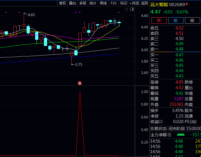 私人珍藏很多年的〖战神007加强版〗副图+选股指标公式 捕捉个股动能转强潜在启动点 无未来函数