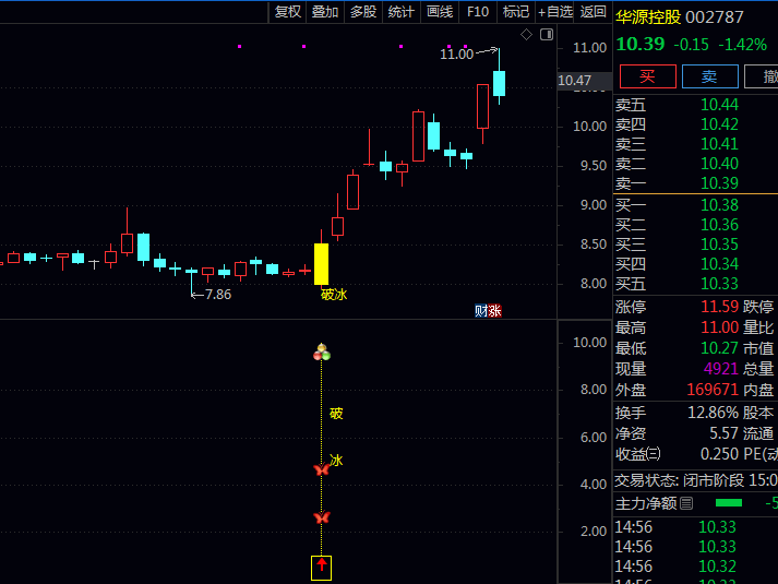 〖2026破冰神决〗主图/副图/选股指标公式 趋势启动初期的识别 提供明确的入场参考