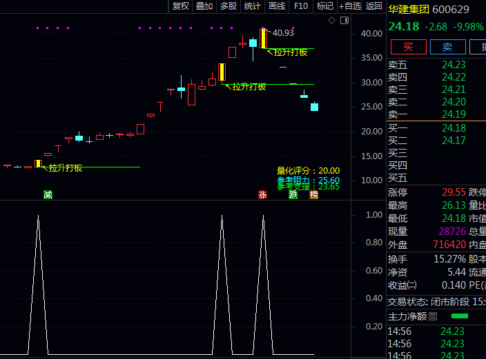 通达信〖直线拉升打板〗主图/副图/选股指标 集成财务风险预警、阻力支撑定位 捉盘中直线拉升涨停板