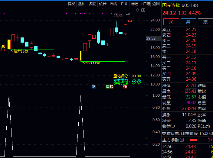 通达信〖直线拉升打板〗主图/副图/选股指标 集成财务风险预警、阻力支撑定位 捉盘中直线拉升涨停板