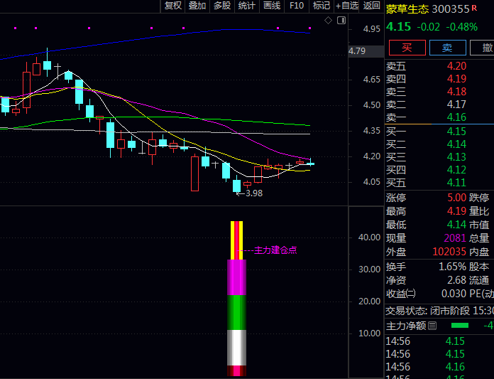 无未来函数版【机构建仓点】副图指标公式 出现锤头线、早晨之星等见底形态 趋势向上中寻找建仓点信号