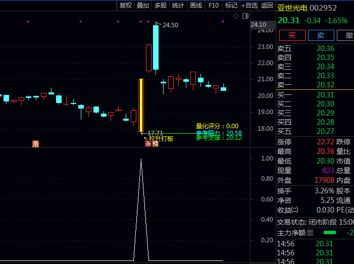 通达信〖直线拉升打板〗主图/副图/选股指标 集成财务风险预警、阻力支撑定位 捉盘中直线拉升涨停板