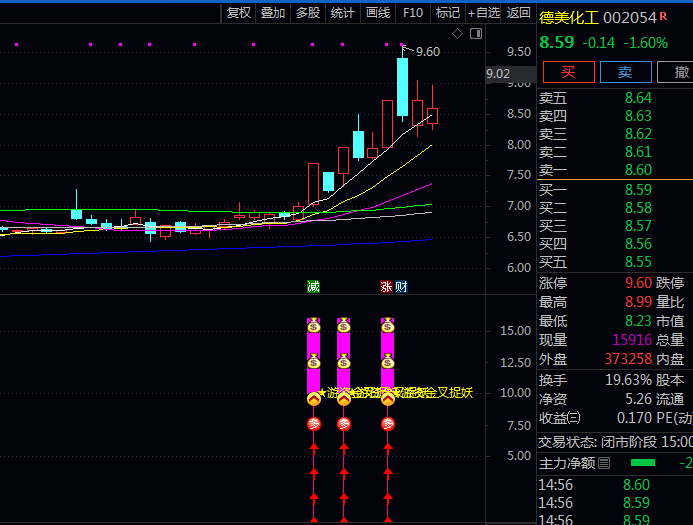 通达信〖游资金叉捉妖〗副图/选股指标 捕捉游资主导强势股启动信号 资金介入与技术面共振突破型强势股