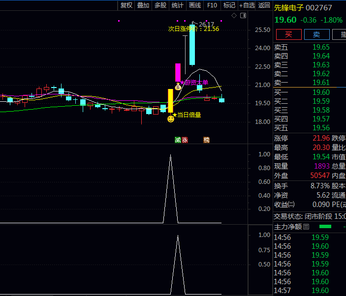 通达信〖游资当日大单倍量〗主图/副图/选股指标 捕捉两类关键量价异动信号——游资大单介入和普通倍量现象