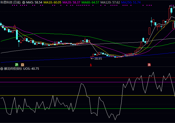 通达信麟龙终极指标Ultimate OSCillator副图指标抓底部反转用法详细介绍及源码下载