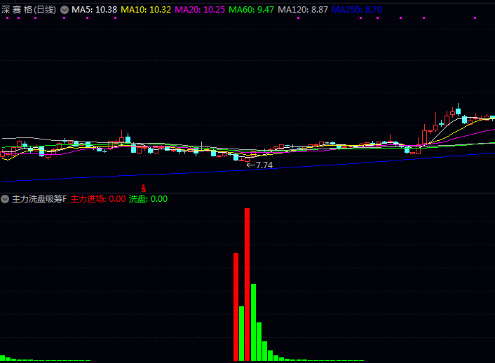 通达信主力洗盘吸筹副图与选股指标公式,自动识别当前处于主力资金开始流入状态的股票!