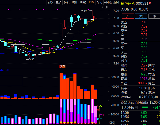 通达信【VOL动能分布】副图指标公式,通过观察不同颜色柱体的高度变化判断资金流向