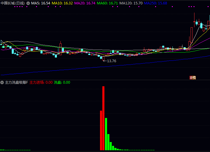通达信主力洗盘吸筹副图与选股指标公式,自动识别当前处于主力资金开始流入状态的股票!