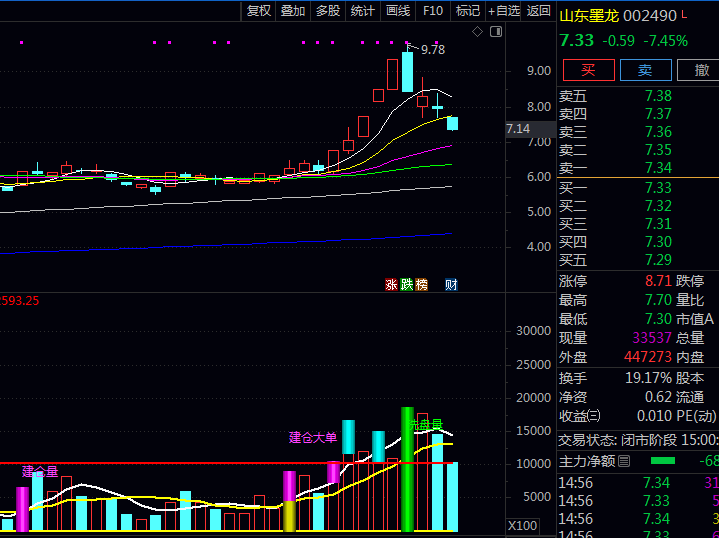 通达信经典成交量副图指标,将复杂成交量信息转化为直观多空信号,揭示主力资金的运作轨迹