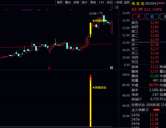 通达信【突破启动时机】主图/副图/选股指标,结束充分横盘整理阶段,进入新的上升趋势