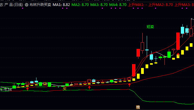 通达信布林升跌买卖主图指标公式,当通道三线同时转红上翘时,代表趋势进入强势阶段