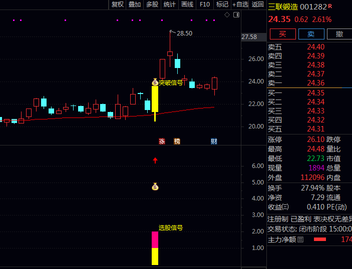 通达信金钻【异动阶段新高】主图/副图/选股指标公式,突破30日内高点关键信号,甄别真实突破与假突破