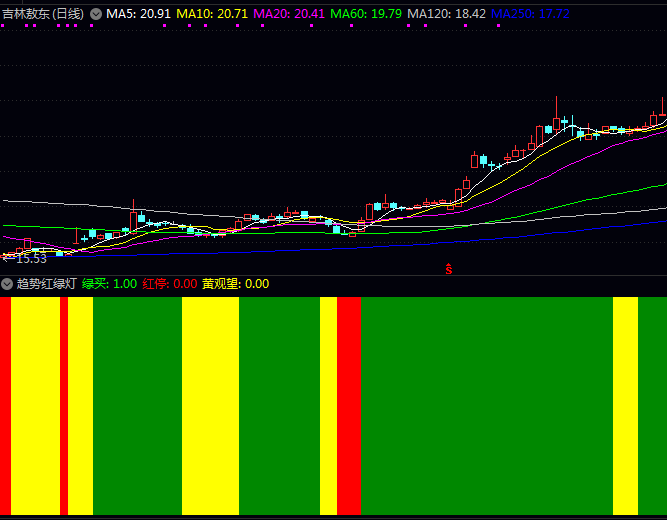 通达信趋势红绿灯副图指标公式,重点关注颜色转换关键时点,为趋势跟踪提供直观参考依据