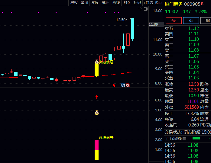 通达信金钻【异动阶段新高】主图/副图/选股指标公式,突破30日内高点关键信号,甄别真实突破与假突破