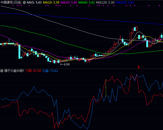 通达信〖强于大盘牛股〗副图/选股指标公式,真正的牛股表现独立走强,决不跟随市场波动