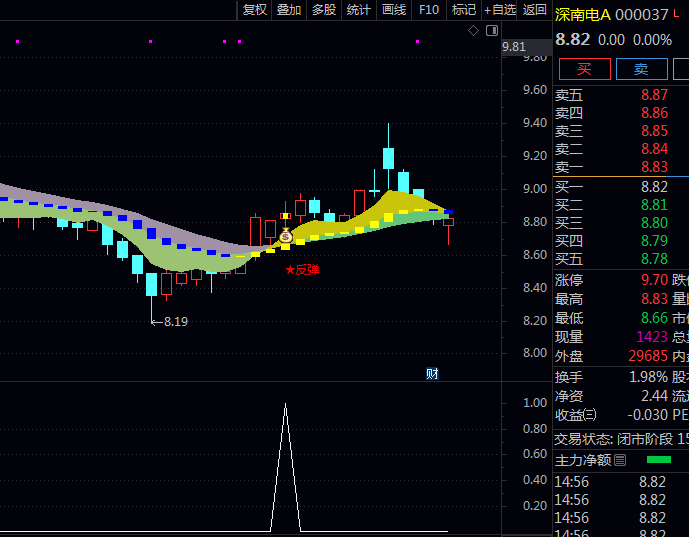 通达信多头权重价线主图/副图/选股指标公式,站稳关键均线之上,形成明确权重价线金叉形态牛股
