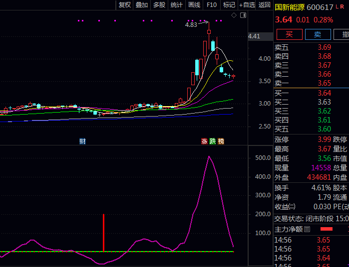 通达信找底买点雷达副图指标公式,当红色线自下而上穿越紫色线且处于低位区间时,表明主力资金开始进场