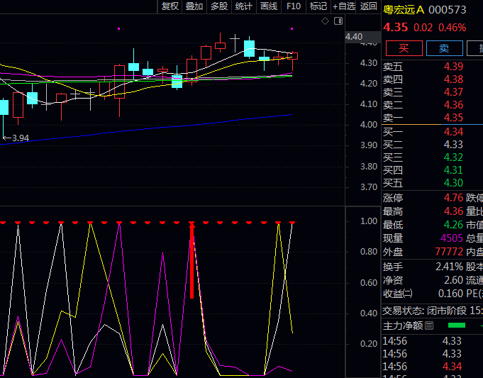 通达信BIAS转折出击副图指标公式,强势出击信号与三强信号叠加时,往往预示主升浪启动