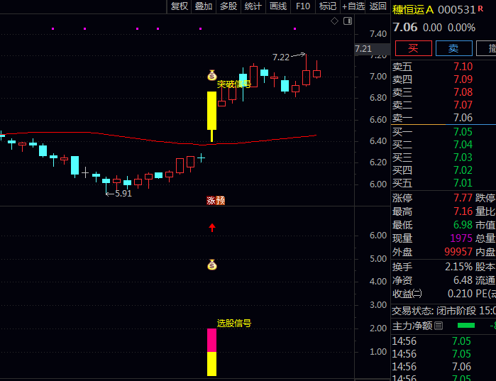 通达信金钻【异动阶段新高】主图/副图/选股指标公式,突破30日内高点关键信号,甄别真实突破与假突破