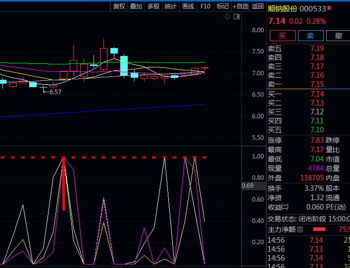 通达信BIAS转折出击副图指标公式,强势出击信号与三强信号叠加时,往往预示主升浪启动