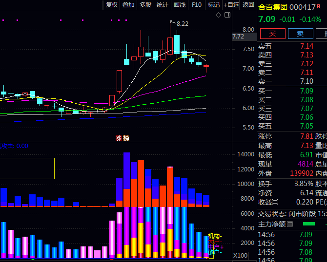 通达信【VOL动能分布】副图指标公式,通过观察不同颜色柱体的高度变化判断资金流向