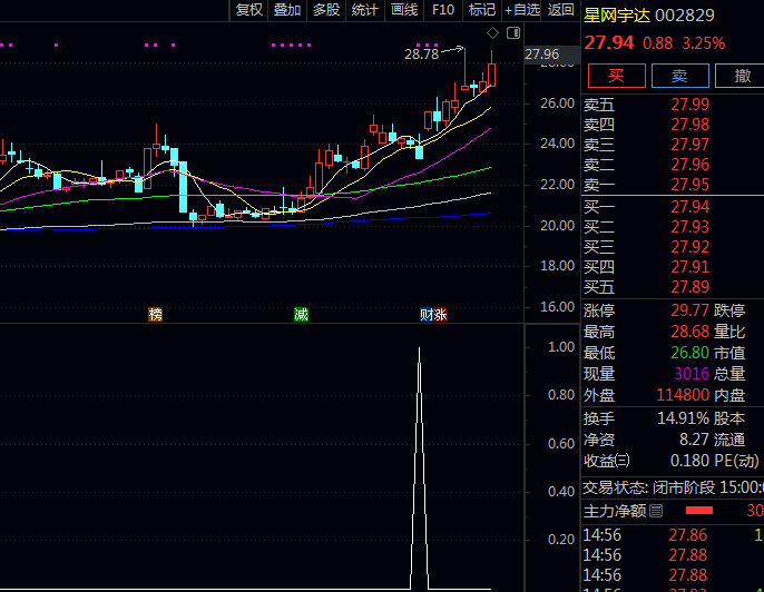 通达信尾盘抓妖牛股副图/选股指标公式,聚焦价格波动与资金动向共振信号,收盘前筛选出突破牛股