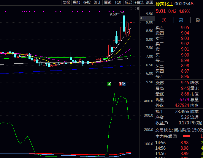 通达信主力机构建仓副图指标公式,监测价格不同区间内资金流动情况,帮助投资者把握机构操作动向
