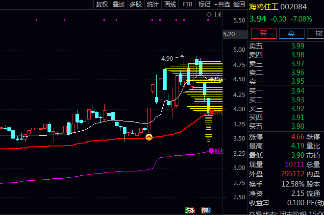 通达信低位筹码集中主图指标公式,回调至集中价附近且集中价保持上行时,往往是较好低吸机会