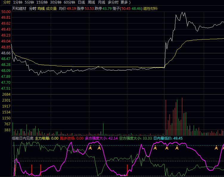 通达信〖低吸日内见底〗分时副图指标公式,紫色主力吸筹线穿越浅绿色线时,预示多头力量开始占据优势