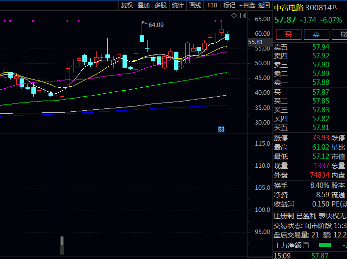 专为捕捉具备延续上涨潜力品种设计的【龙头万手单】副图/选股指标公式,首次涨停与二次涨停阶段的监测