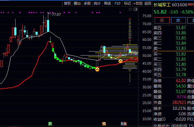 通达信低位筹码集中主图指标公式,回调至集中价附近且集中价保持上行时,往往是较好低吸机会