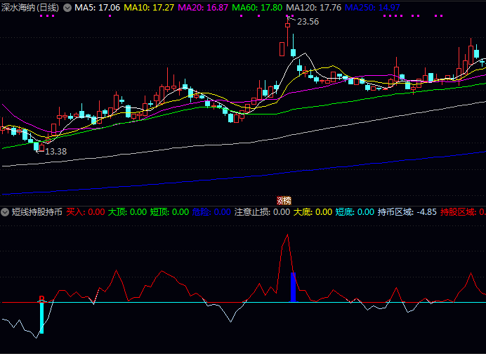 通达信短线持股持币区域副图指标公式,浅度超跌回升显示为短期底部,深度超跌反弹标记为重大底部机会