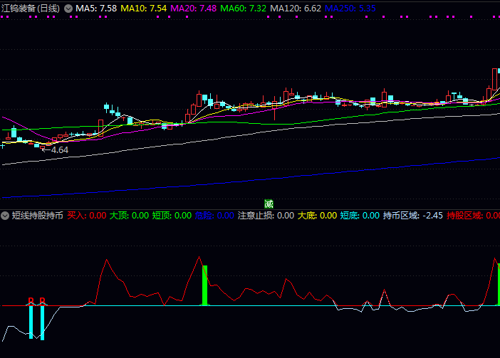 通达信短线持股持币区域副图指标公式,浅度超跌回升显示为短期底部,深度超跌反弹标记为重大底部机会