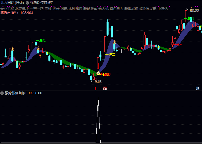 通达信〖强势涨停首板〗主图/副图/选股指标公式,突破近七日高点,十四日均线动量转正打板