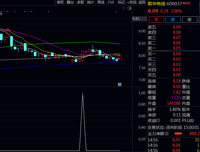 花800元抖音上买的〖量能承接力度〗副图/选股指标,结合开盘收盘关系判断资金承接力度,发现由降转升拐点!