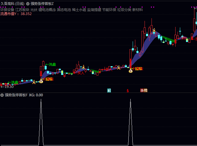 通达信〖强势涨停首板〗主图/副图/选股指标公式,突破近七日高点,十四日均线动量转正打板