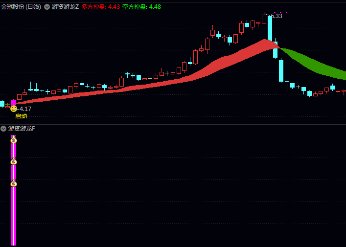 通达信游资游龙主图/副图/选股指标公式,趋势转折初期的识别,捕捉主力筹码由弱转强的启动点