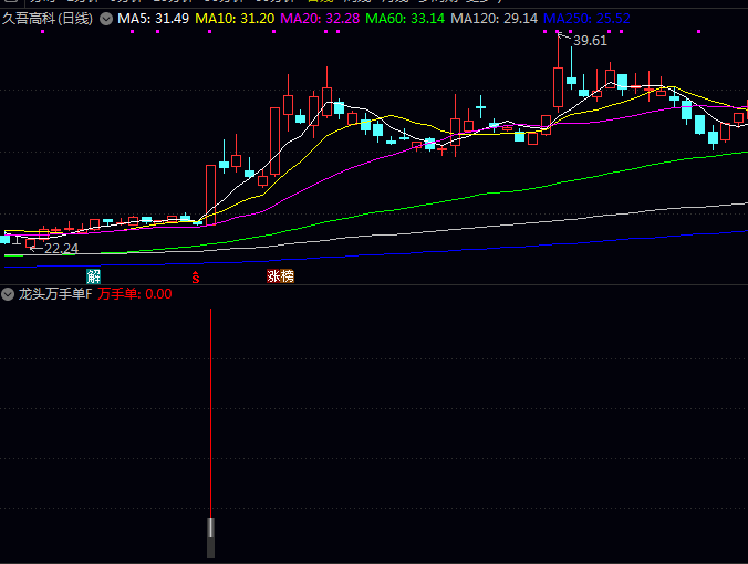 专为捕捉具备延续上涨潜力品种设计的【龙头万手单】副图/选股指标公式,首次涨停与二次涨停阶段的监测