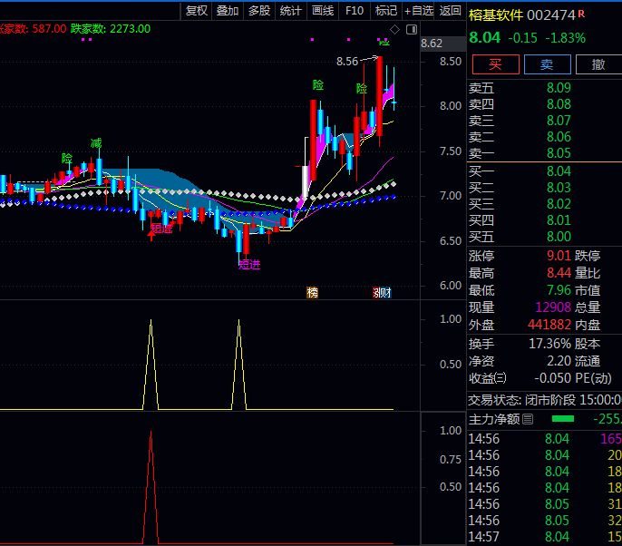 〖超准见底短进〗主图/副图/选股指标,在低位形成特定上穿形态时,标记出短进机会