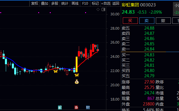 通达信主力游资启动进场主图指标公式,在主力或游资进场时高亮K线显示,便于快速识别关键时点