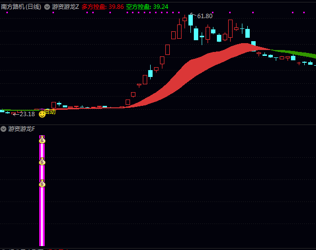 通达信游资游龙主图/副图/选股指标公式,趋势转折初期的识别,捕捉主力筹码由弱转强的启动点