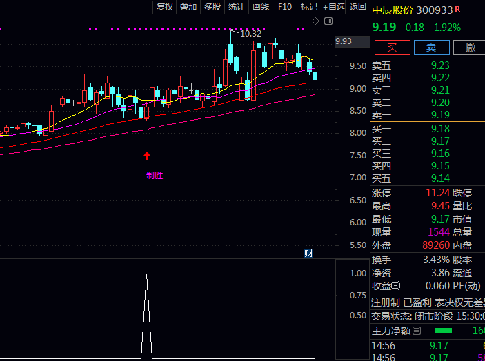 通达信制胜机会主图/副图/选股指标公式,三条均线多头排列出现制胜信号,表明已积蓄充足上行动能
