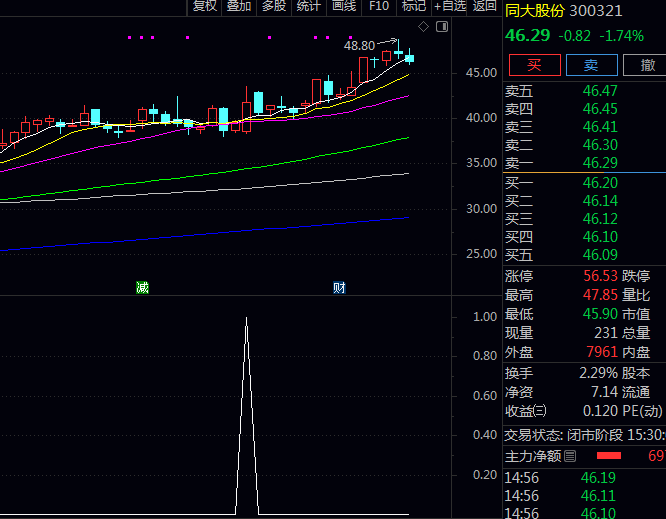 花800元抖音上买的〖量能承接力度〗副图/选股指标,结合开盘收盘关系判断资金承接力度,发现由降转升拐点!