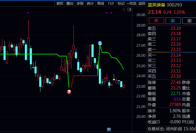 改版超级趋势线SuperTrend主图指标,动态计算价格波动区间来识别趋势转折点,给出直观买卖信号