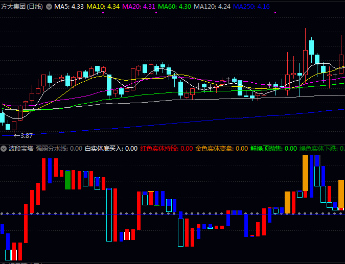 通达信〖波段宝塔〗副图指标公式,由弱转强翻白上行时,则是较佳布局时机